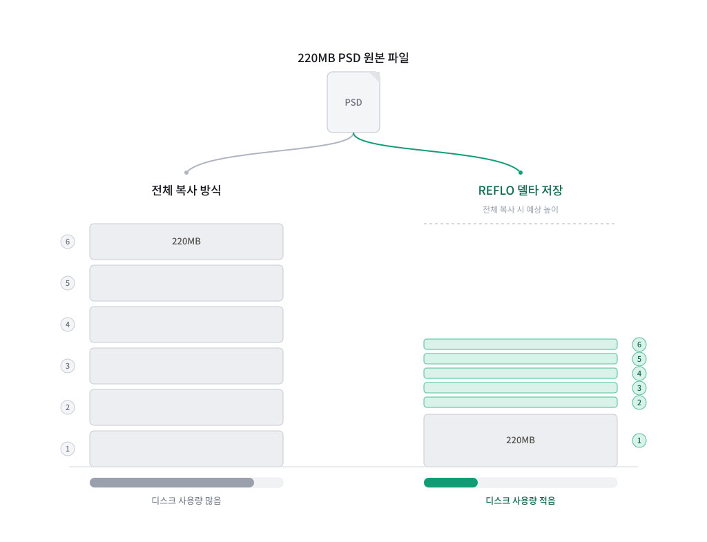 델타 저장으로 로컬 디스크를 아끼는 REFLO 워크플로