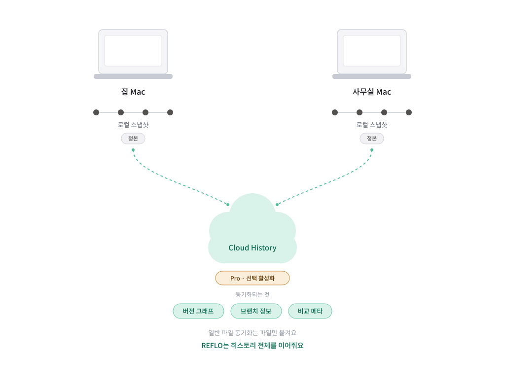 로컬 우선과 선택적 Cloud History 구조